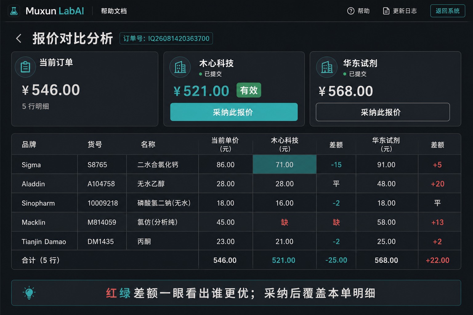 报价对比表示意：多方单价并排与差额