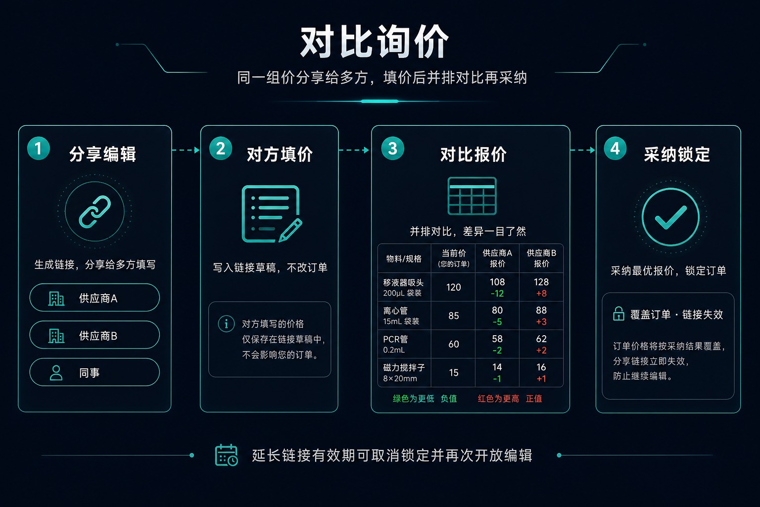 对比询价流程：分享编辑、对方填价、对比报价、采纳锁定