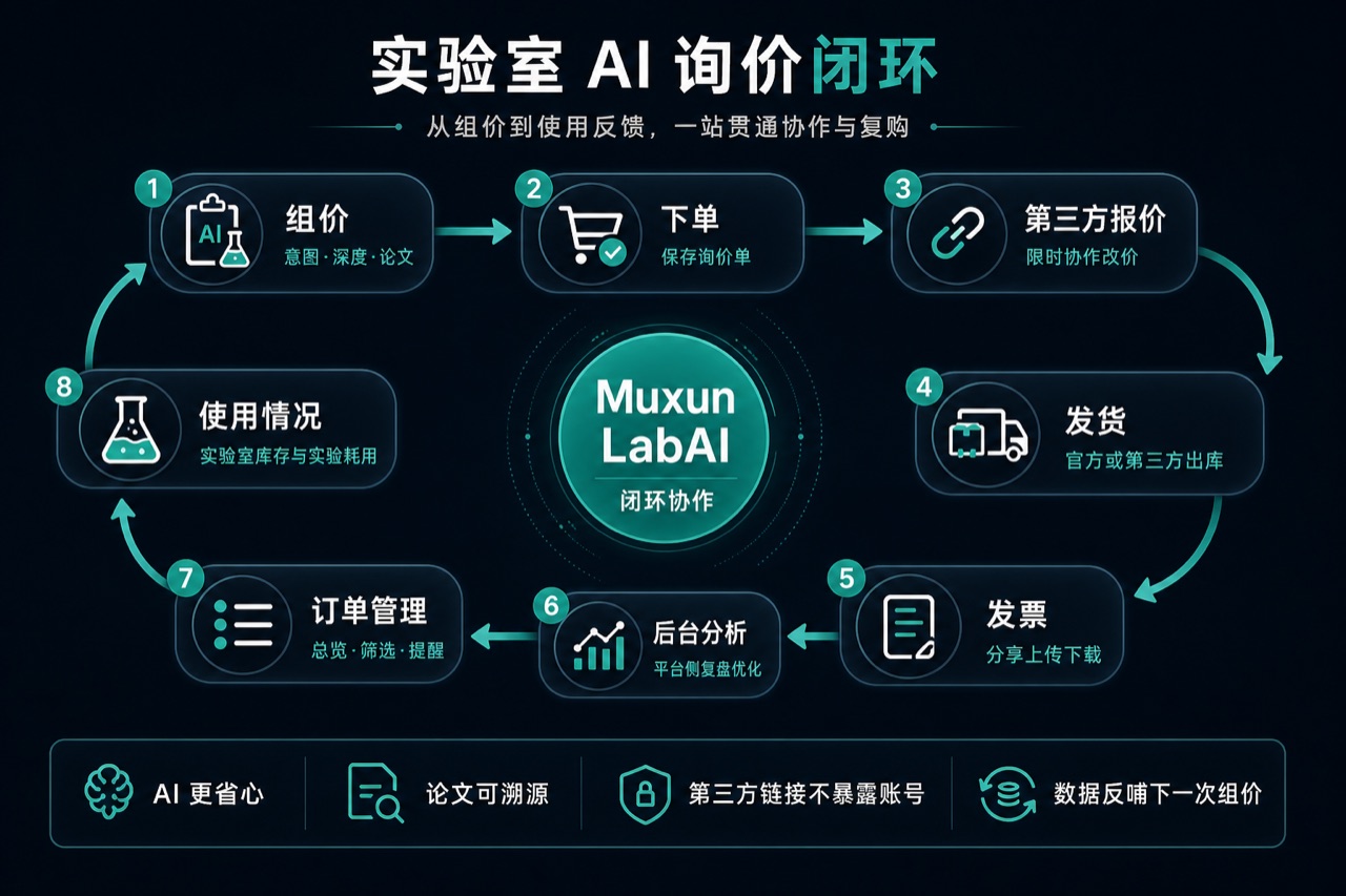 平台闭环示意：组价、下单、第三方报价、发货、发票、后台分析、订单管理、使用情况